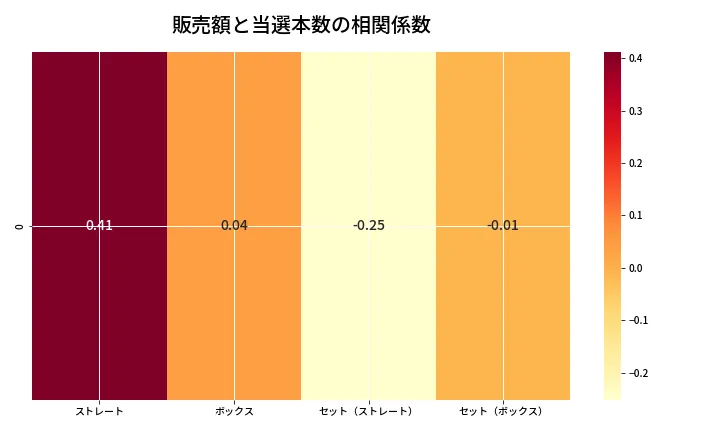 第6975回 ナンバーズ4 売上と当選の相関ヒートマップ