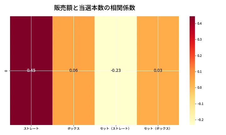 第6977回 ナンバーズ4 売上と当選の相関ヒートマップ