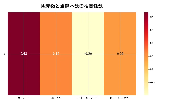 第6979回 ナンバーズ4 売上と当選の相関ヒートマップ