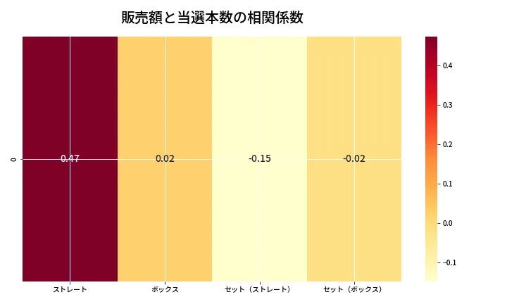 第6985回 ナンバーズ4 売上と当選の相関ヒートマップ