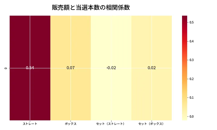 第6986回 ナンバーズ4 売上と当選の相関ヒートマップ