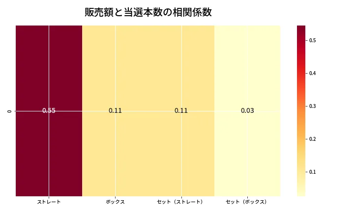 第6988回 ナンバーズ4 売上と当選の相関ヒートマップ