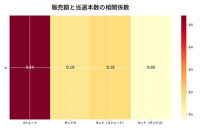 第6989回 ナンバーズ4 売上と当選の相関ヒートマップ