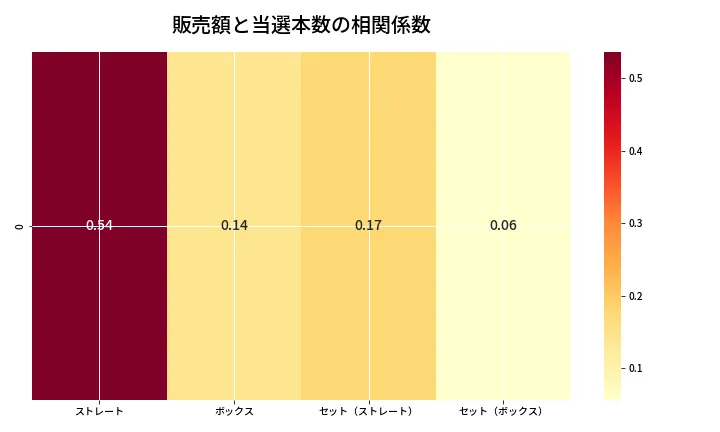 第6990回 ナンバーズ4 売上と当選の相関ヒートマップ