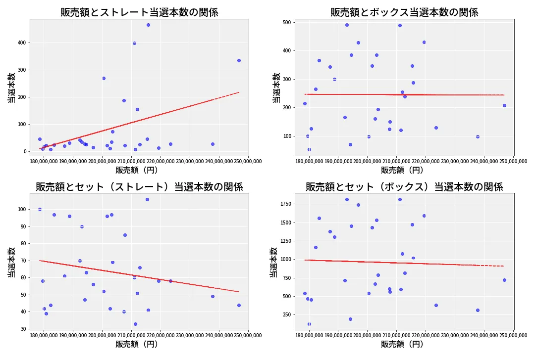 第6976回 ナンバーズ4 売上と当選の相関