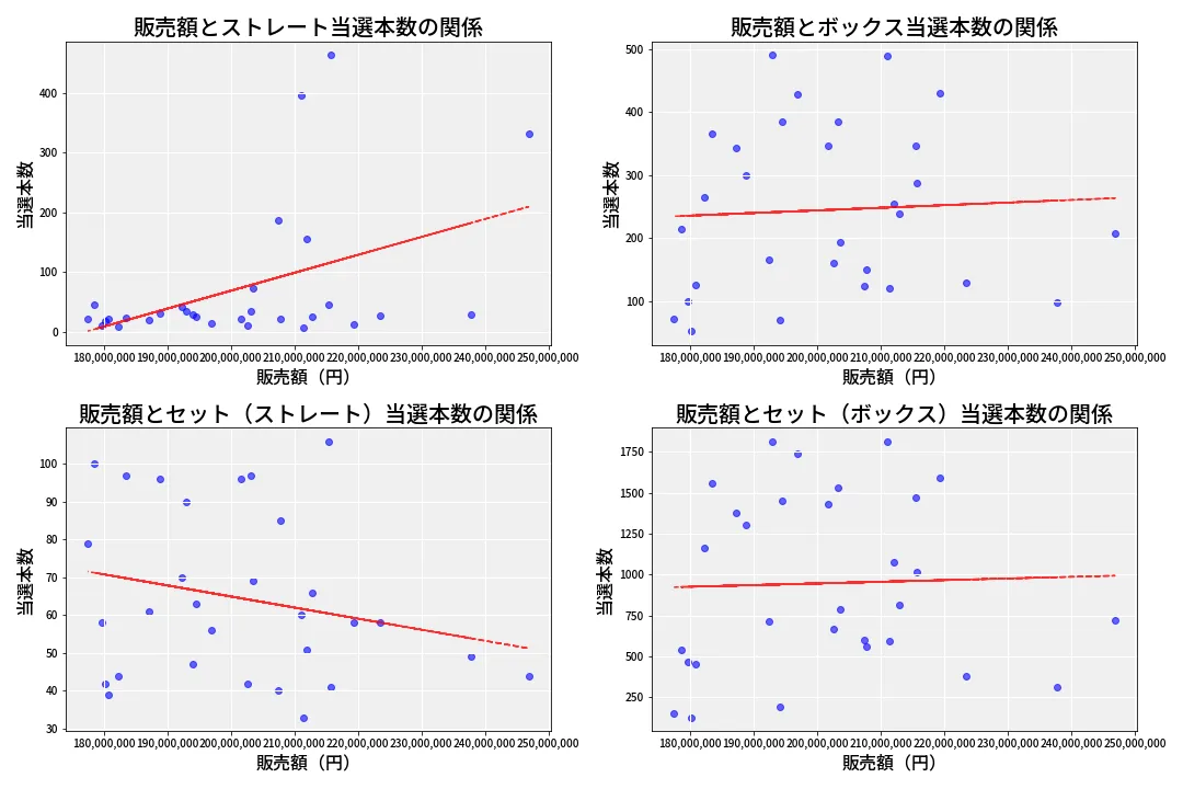 第6977回 ナンバーズ4 売上と当選の相関