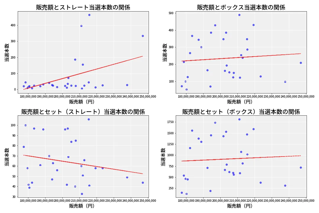 第6978回 ナンバーズ4 売上と当選の相関