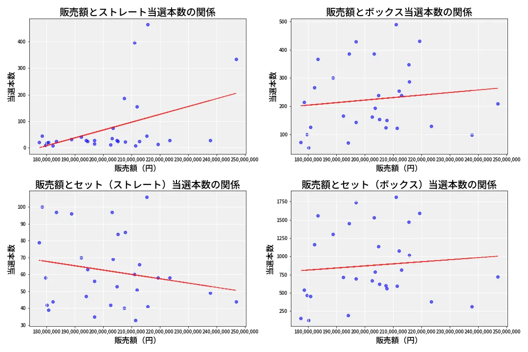第6980回 ナンバーズ4 売上と当選の相関