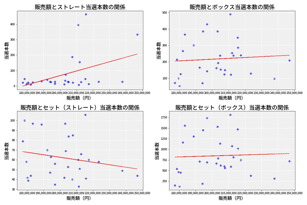 第6981回 ナンバーズ4 売上と当選の相関