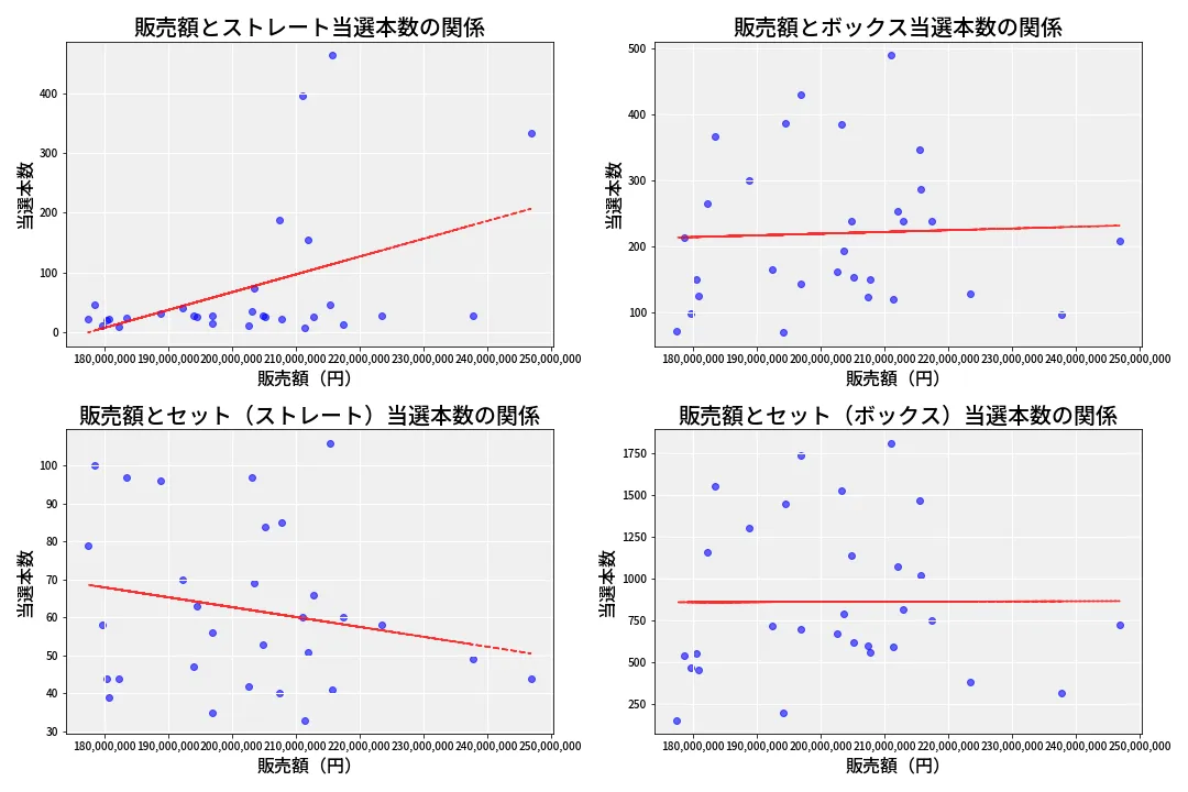 第6982回 ナンバーズ4 売上と当選の相関