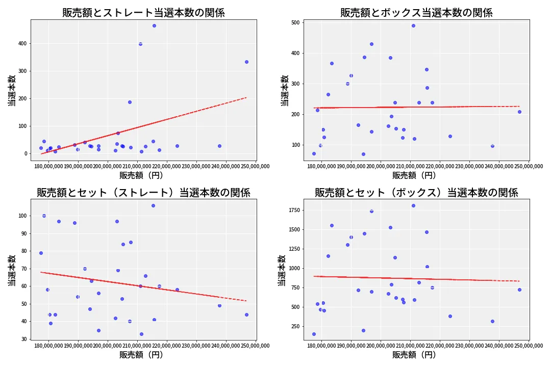 第6983回 ナンバーズ4 売上と当選の相関