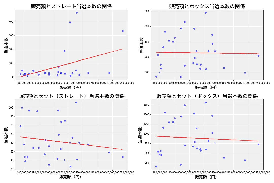 第6984回 ナンバーズ4 売上と当選の相関