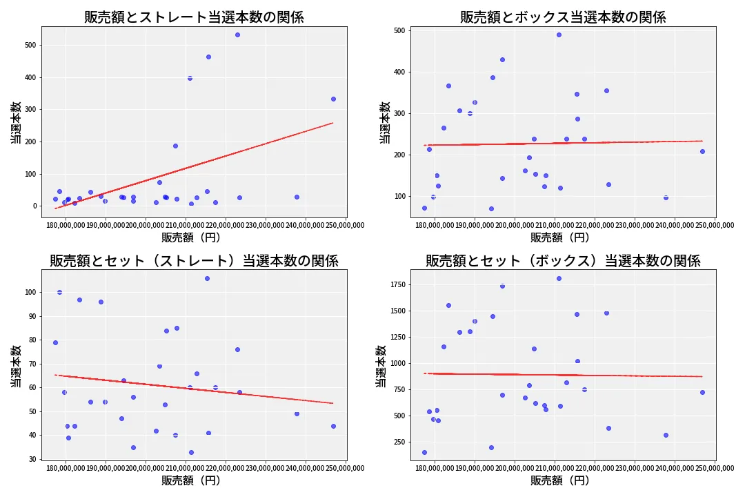 第6985回 ナンバーズ4 売上と当選の相関