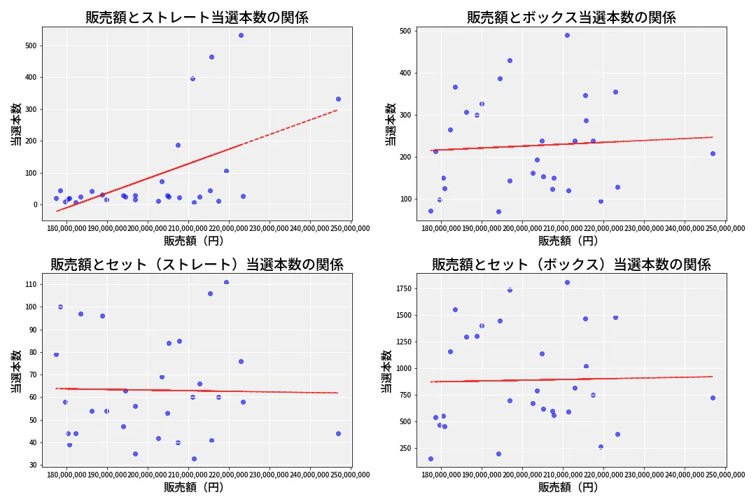 第6986回 ナンバーズ4 売上と当選の相関
