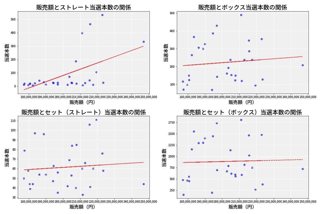 第6987回 ナンバーズ4 売上と当選の相関