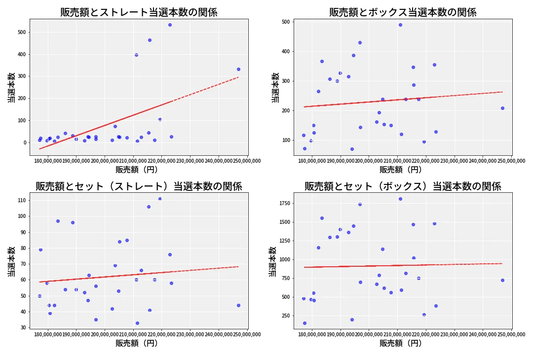 第6988回 ナンバーズ4 売上と当選の相関