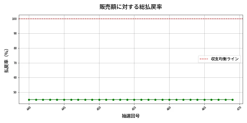 第470回 ビンゴ5 販売効率分析