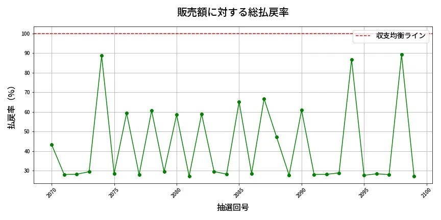 第2100回 ロト6 販売効率分析