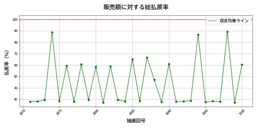 第2101回 ロト6 販売効率分析