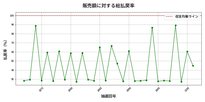 第2102回 ロト6 販売効率分析