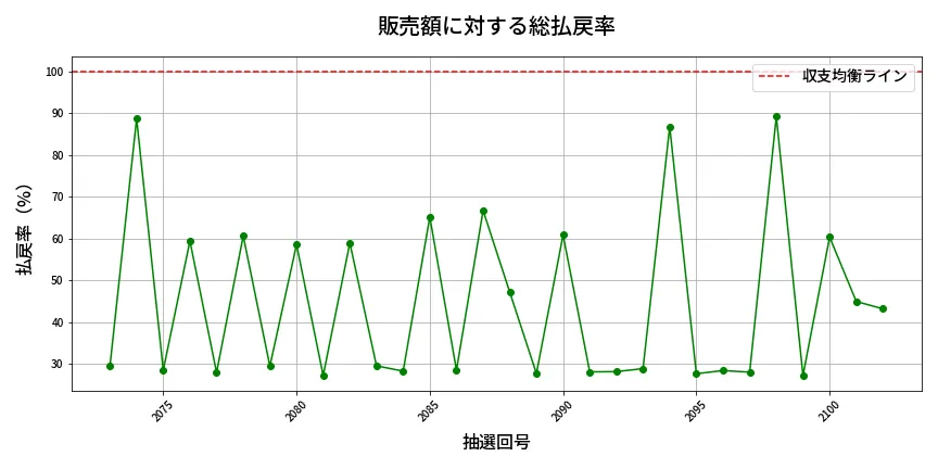 第2103回 ロト6 販売効率分析