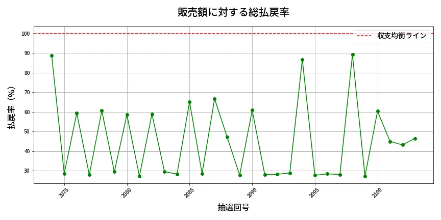 第2104回 ロト6 販売効率分析