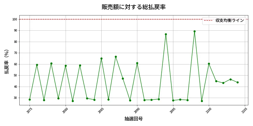 第2105回 ロト6 販売効率分析
