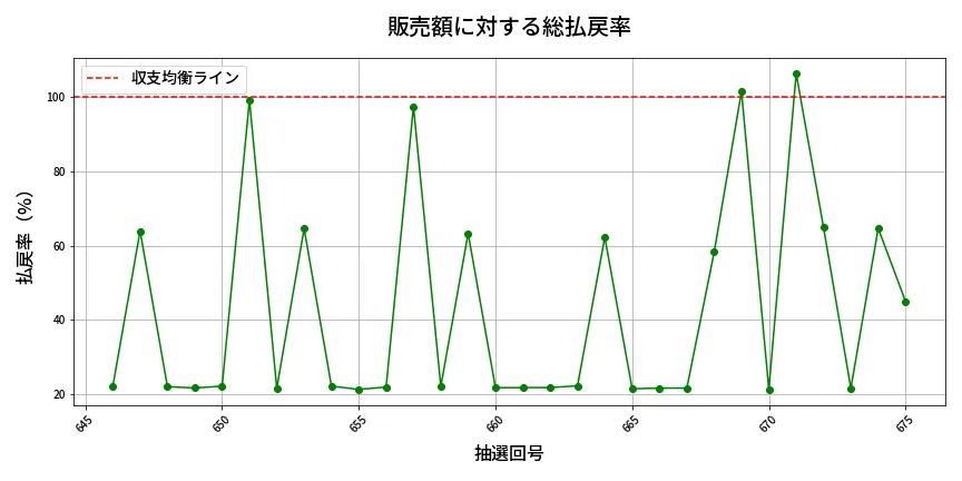 第676回 ロト7 販売効率分析