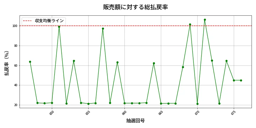 第677回 ロト7 販売効率分析