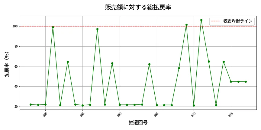 第678回 ロト7 販売効率分析