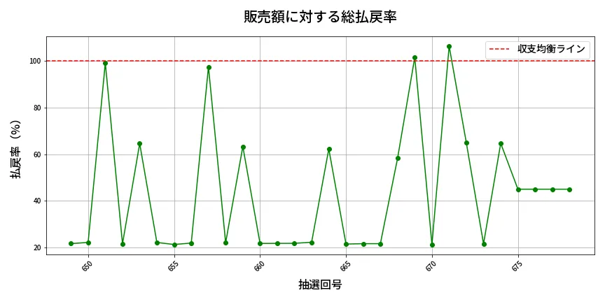 第679回 ロト7 販売効率分析