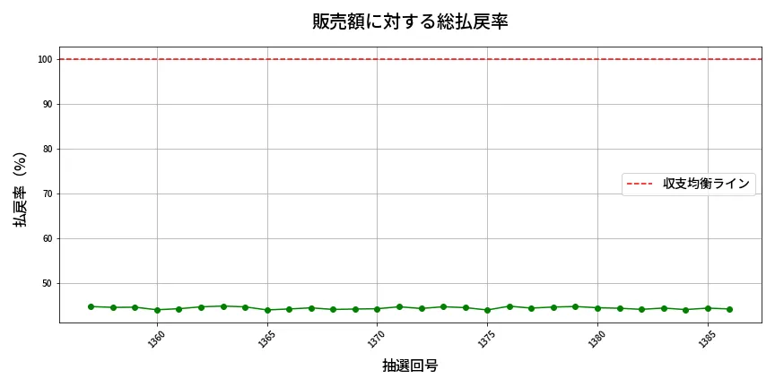 第1387回 ミニロト 販売効率分析