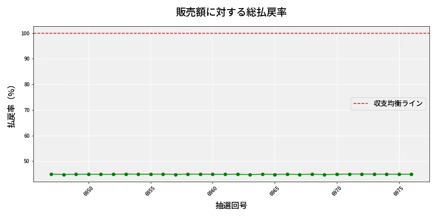 第6977回 ナンバーズ3 販売効率分析