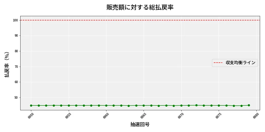 第6980回 ナンバーズ3 販売効率分析