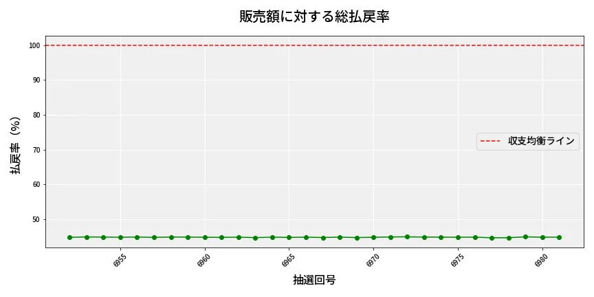 第6982回 ナンバーズ3 販売効率分析