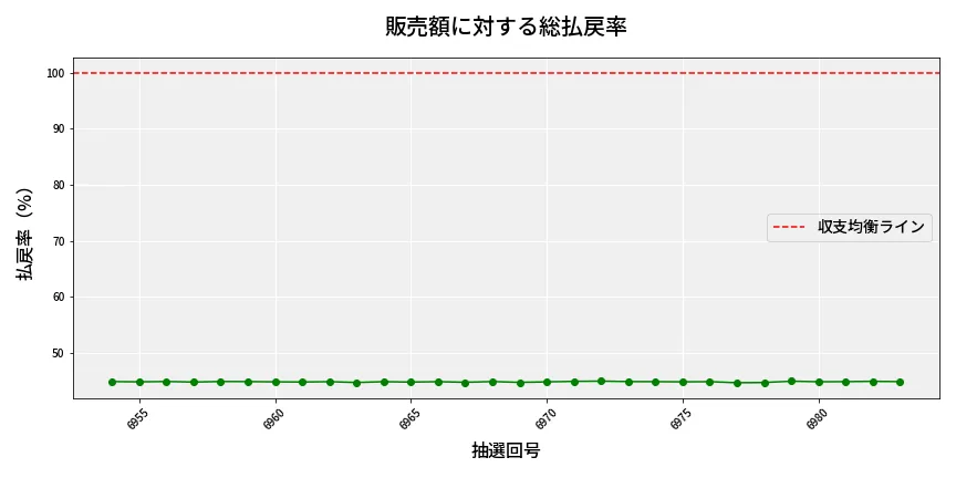 第6984回 ナンバーズ3 販売効率分析