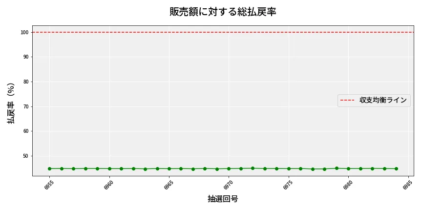 第6985回 ナンバーズ3 販売効率分析
