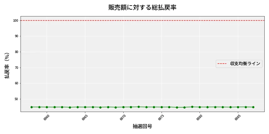 第6988回 ナンバーズ3 販売効率分析
