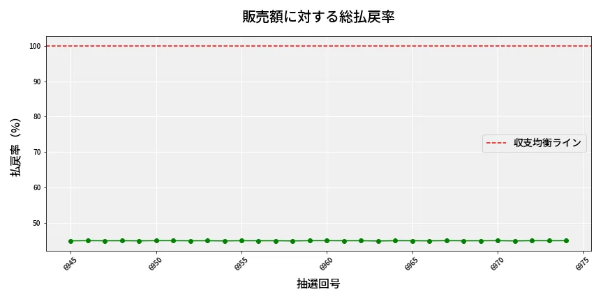 第6975回 ナンバーズ4 販売効率分析