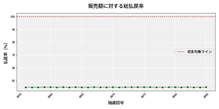 第6986回 ナンバーズ4 販売効率分析