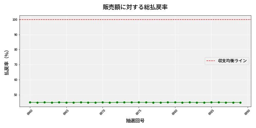 第6990回 ナンバーズ4 販売効率分析