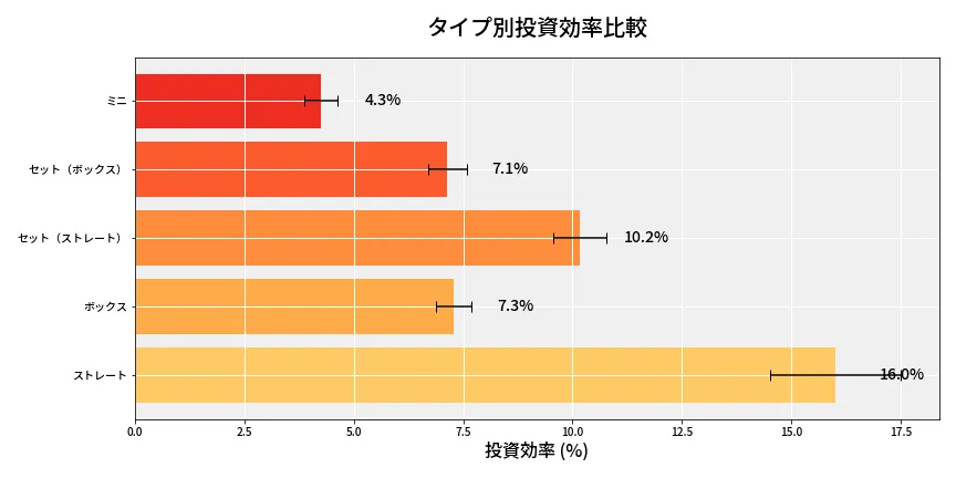 第6975回 ナンバーズ3 タイプ別投資効率
