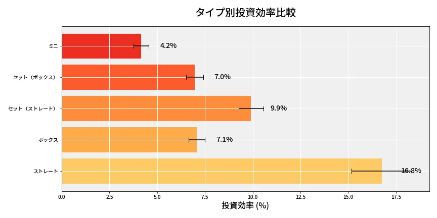 第6976回 ナンバーズ3 タイプ別投資効率
