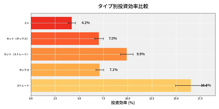 第6977回 ナンバーズ3 タイプ別投資効率