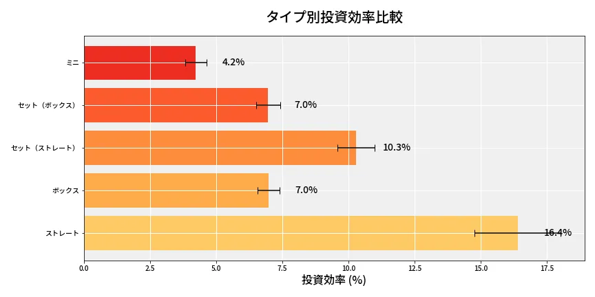 第6980回 ナンバーズ3 タイプ別投資効率