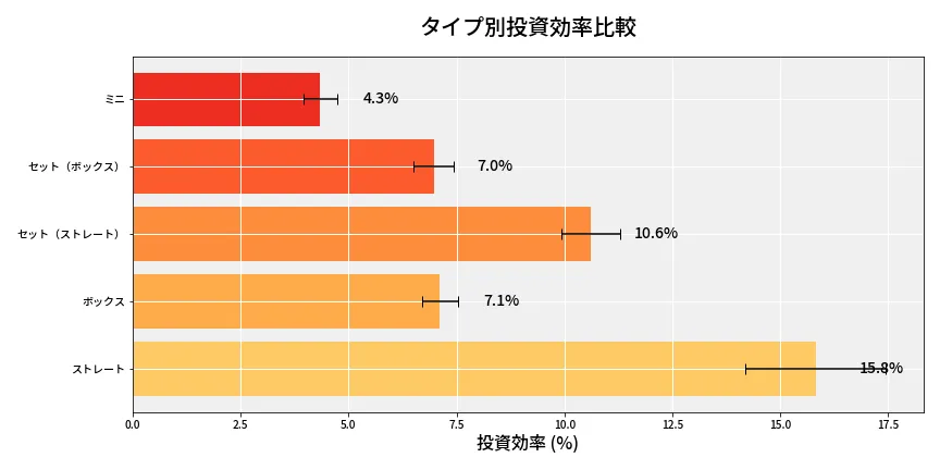 第6984回 ナンバーズ3 タイプ別投資効率