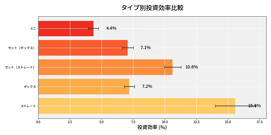 第6986回 ナンバーズ3 タイプ別投資効率