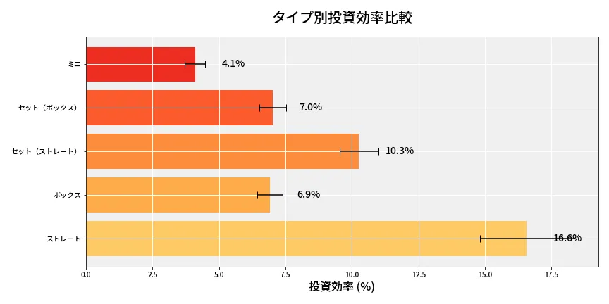 第6989回 ナンバーズ3 タイプ別投資効率