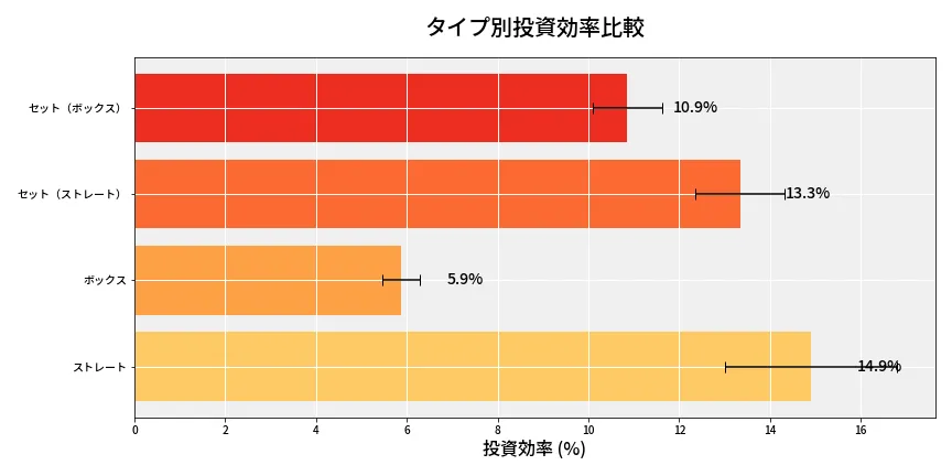 第6978回 ナンバーズ4 タイプ別投資効率