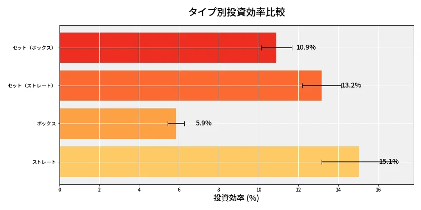 第6979回 ナンバーズ4 タイプ別投資効率